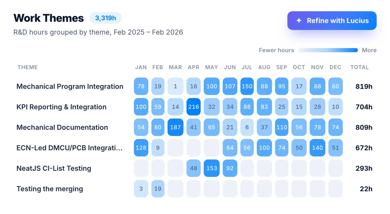 Chrono R&D Work Themes heatmap of R&D hours by theme across the year, with source-linked totals