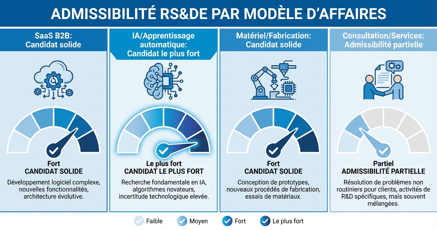 Admissibilité RS&DE par modèle d'affaires