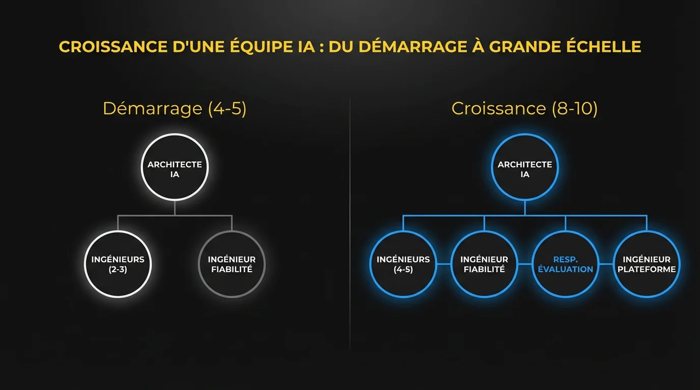 Croissance de l'équipe IA : démarrage avec 4-5 personnes (Architecte, Ingénieurs, Fiabilité) vers 8-10 (ajout Resp. évaluation, Ingénieur plateforme)