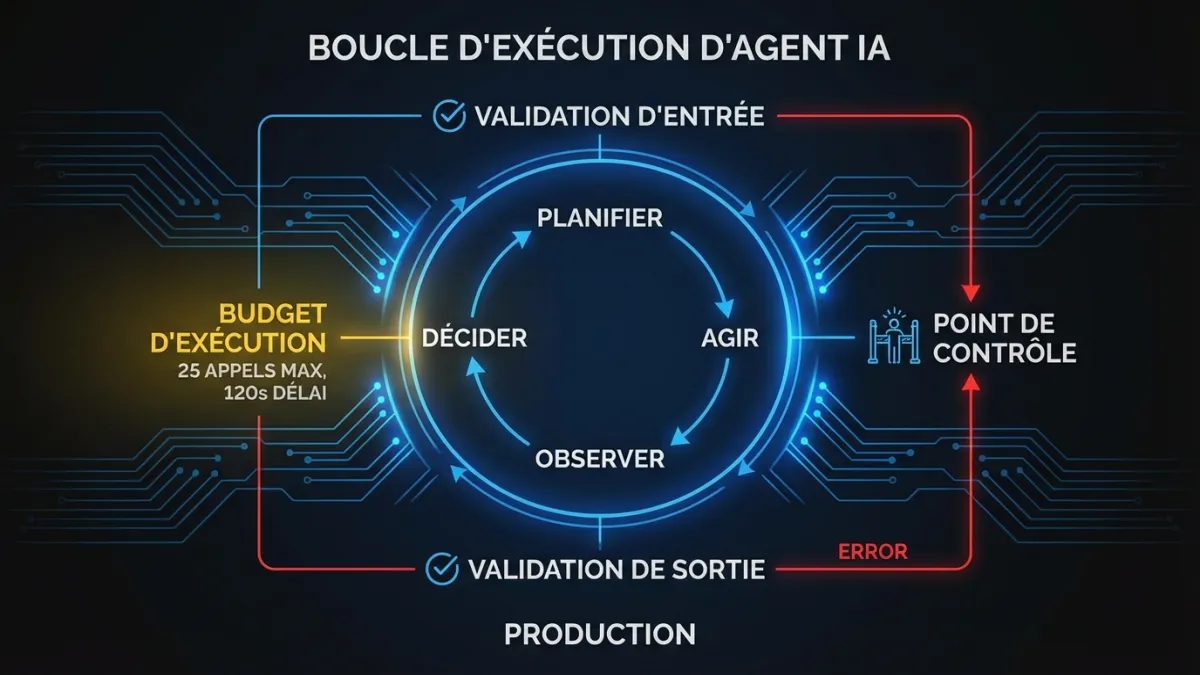 Diagramme de la boucle d'execution d'un agent en production avec validation des entrees, budgets d'execution, validation des sorties et couches de points de controle entourant le cycle Planifier-Agir-Observer