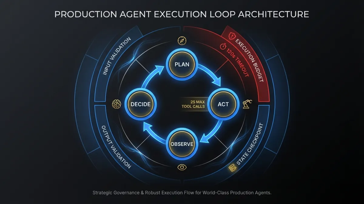 Diagram showing the production agent execution loop with input validation, execution budgets, output validation, and checkpoint layers wrapping the core plan-act-observe cycle