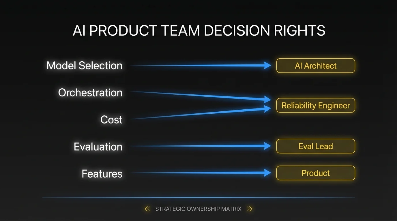 Decision rights matrix: Model Selection and Orchestration owned by AI Architect, Cost by Reliability Engineer, Evaluation by Eval Lead, Features by Product