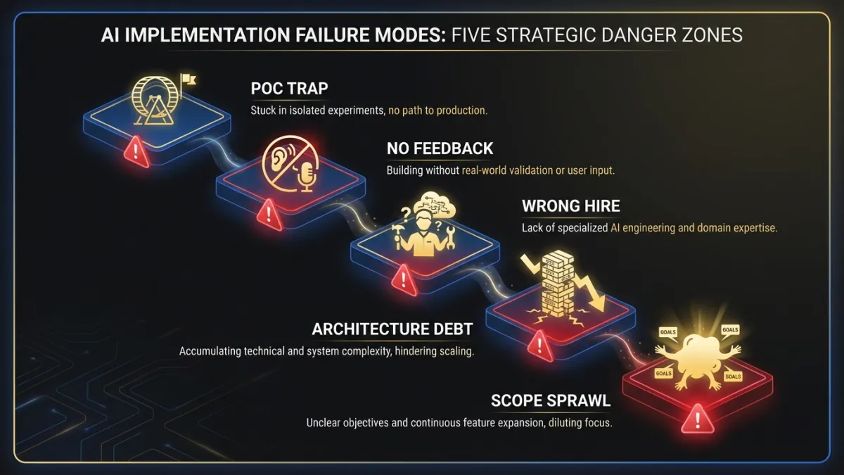 Five common AI implementation failure modes: POC Trap, No Feedback, Wrong Hire, Architecture Debt, and Scope Sprawl