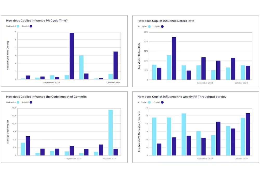 Tableau de bord Code Climate Velocity