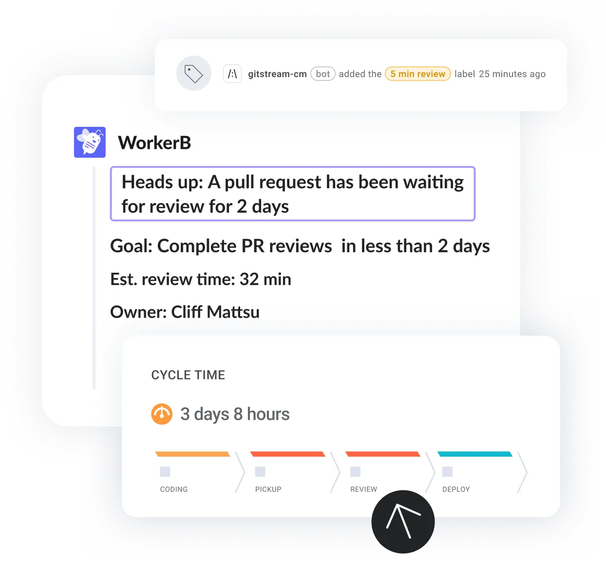 Tableau de bord du temps de cycle LinearB
