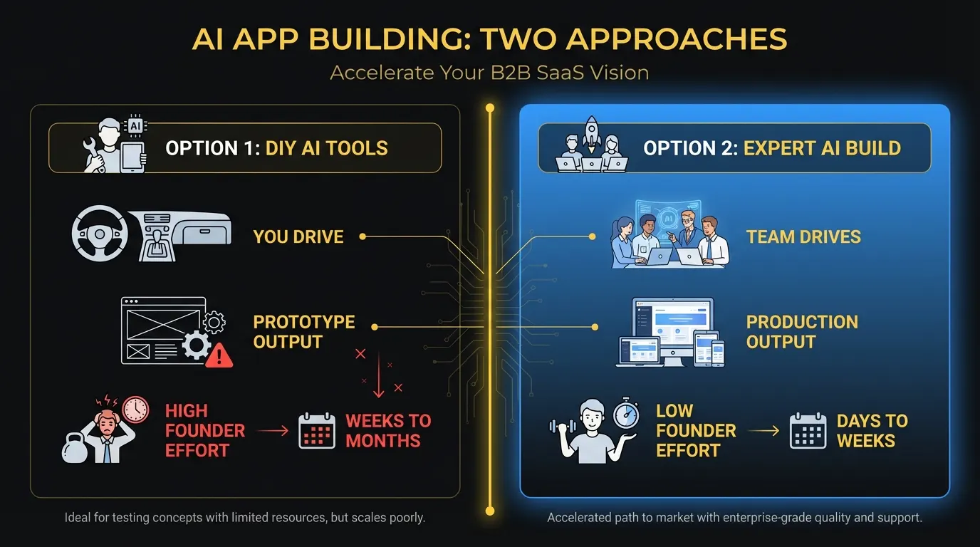 Side-by-side comparison of Option 1 (DIY AI tools) versus Option 2 (expert-supervised AI build) showing responsibilities, output, and timeline