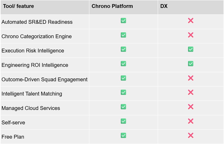 Tableau comparatif Chrono vs DX