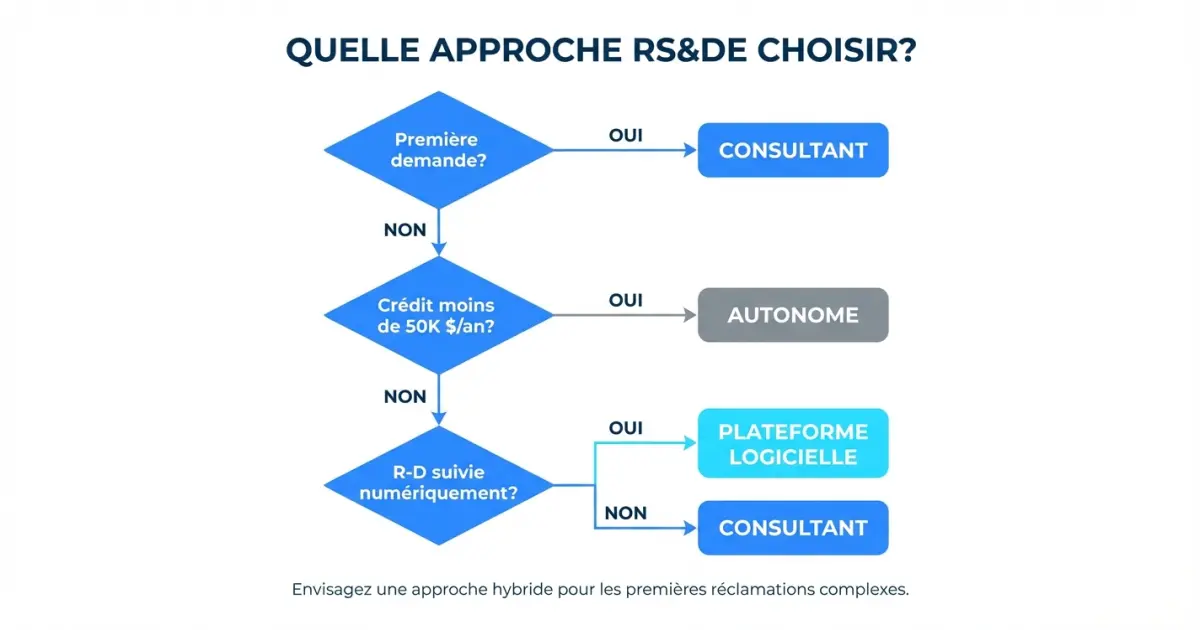 Cadre décisionnel pour choisir entre les approches autonome, consultant et logicielle pour la RS&DE