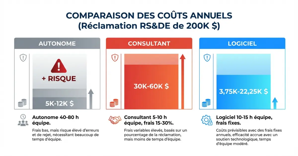 Comparaison des coûts annuels des approches autonome, consultant et logicielle pour les réclamations RS&DE