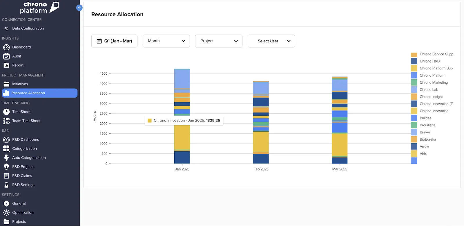 Chrono Platform resource allocation chart showing hours by project