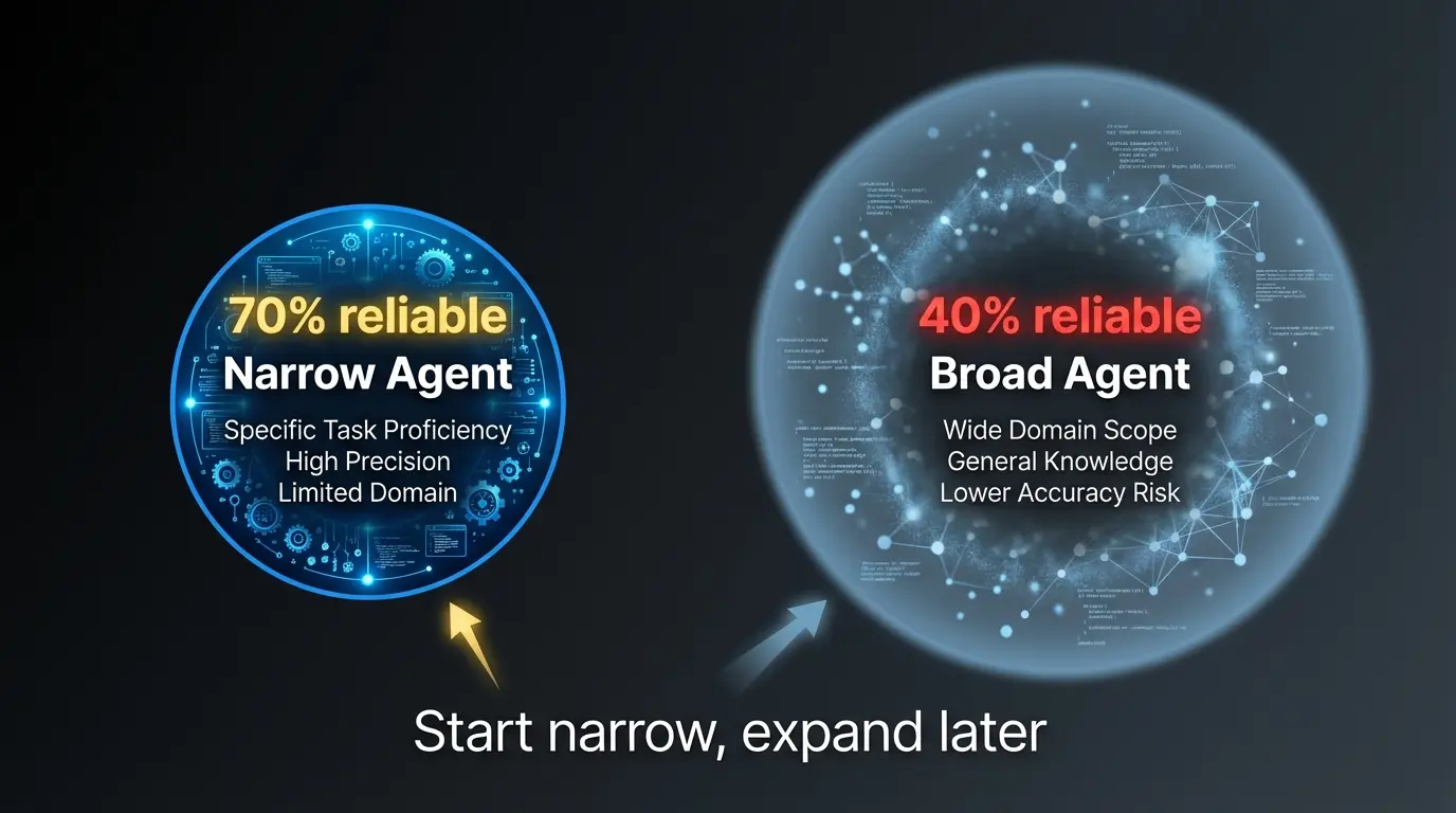 Comparaison entre agents à portée étroite fiables et agents à portée large peu fiables