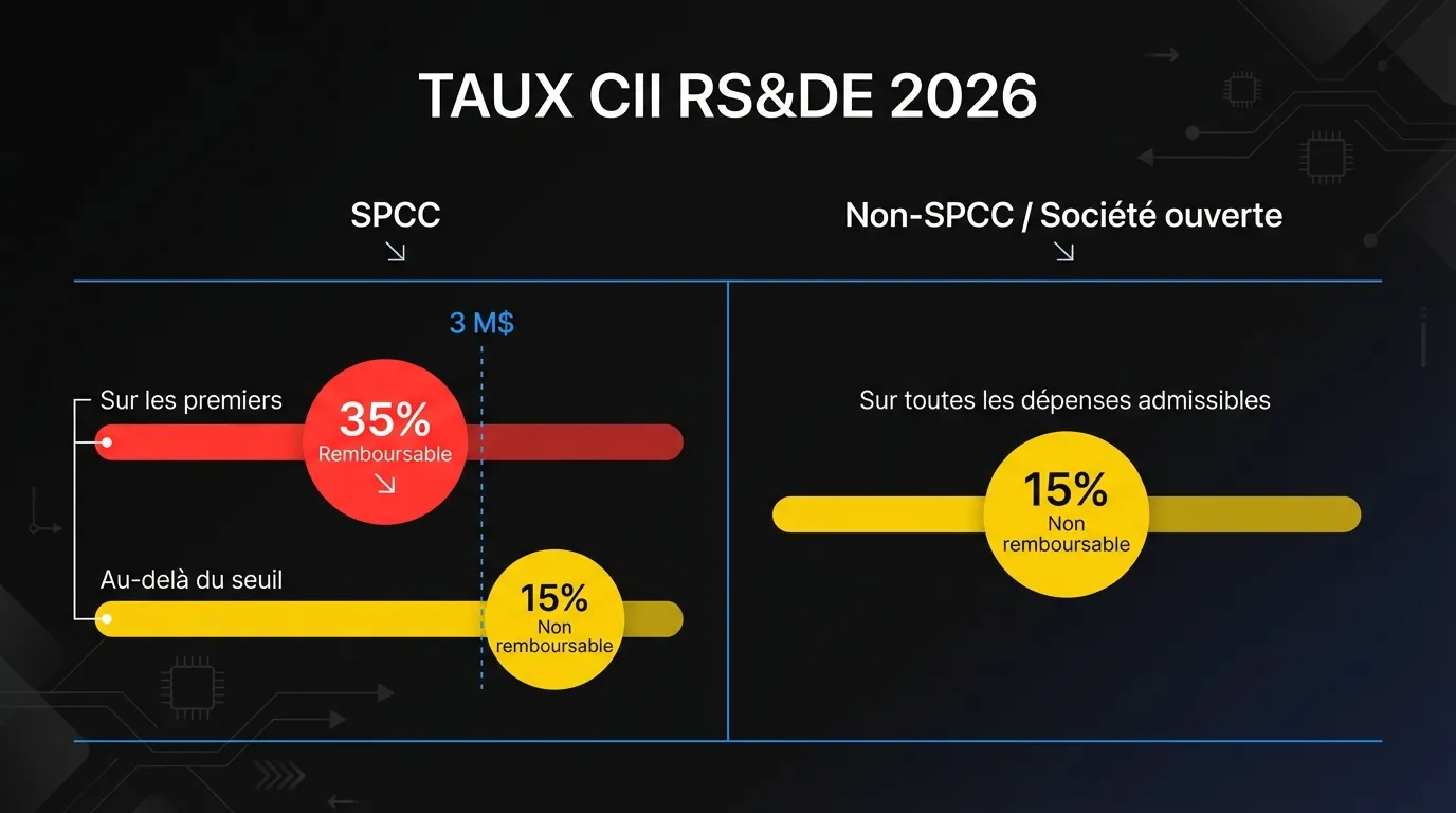 Structure des taux de crédit d'impôt à l'investissement RS&DE : CII remboursable de 35 % pour les SPCC sur les premiers 3 M$, 15 % non remboursable au-delà du seuil, 15 % non remboursable pour les sociétés ouvertes et grandes entreprises