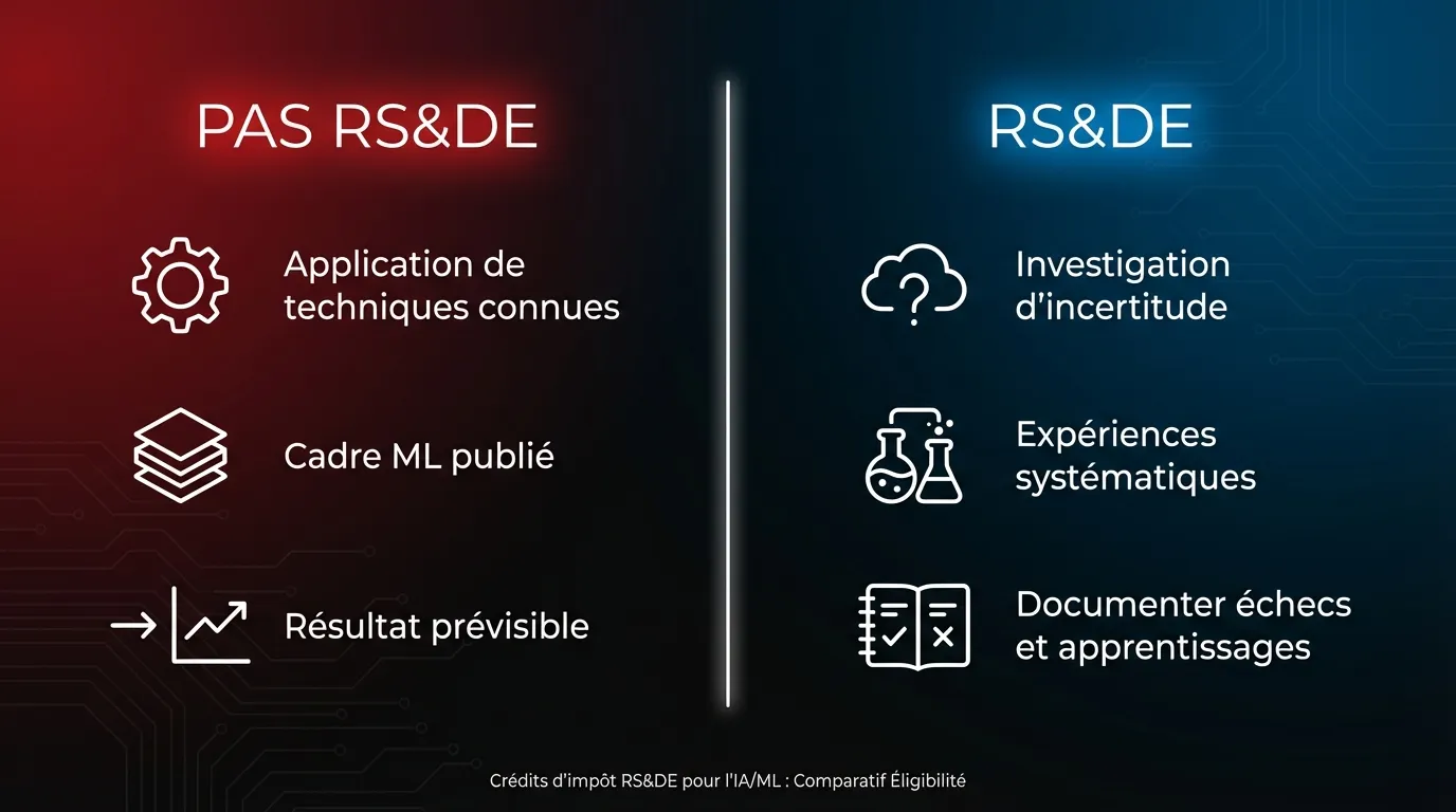 Comparaison côte à côte des travaux d'IA admissibles vs non admissibles : « Application de techniques connues » (mise en oeuvre de cadres publiés, non admissible) versus « Investigation d'une incertitude technologique » (expériences systématiques sur des problèmes non résolus, RS&DE admissible)