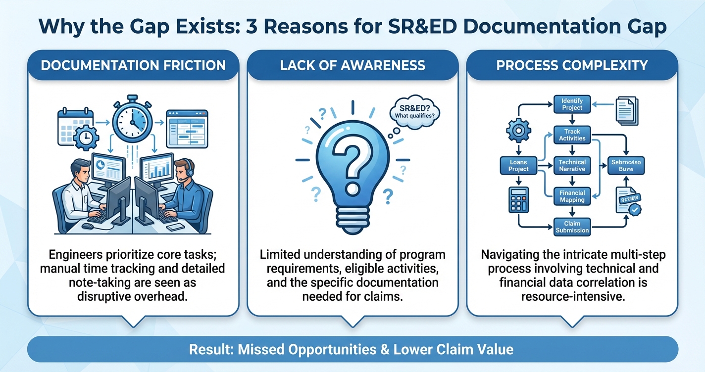 Three reasons why SR&ED documentation gap exists