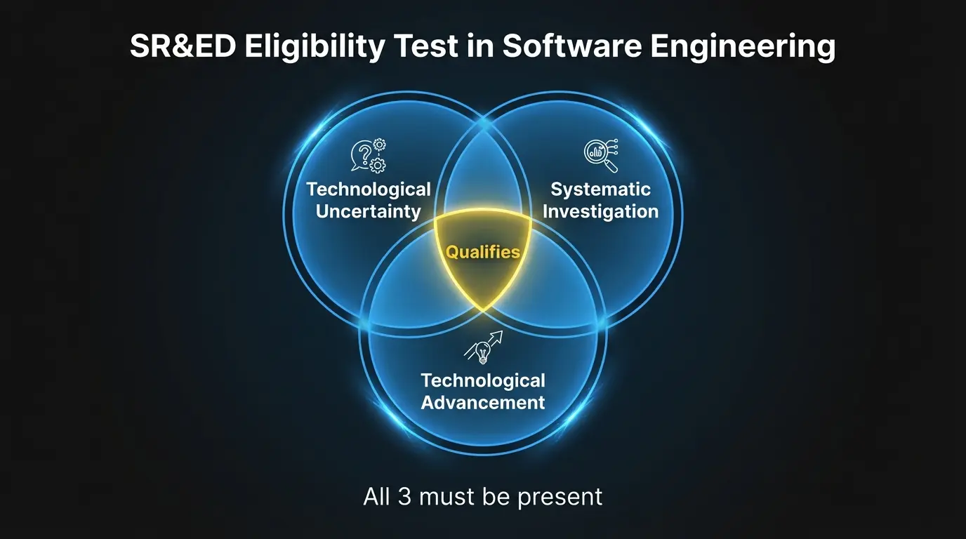 Test d'admissibilité RS&DE en trois parties : incertitude technologique, investigation systématique, avancement technologique